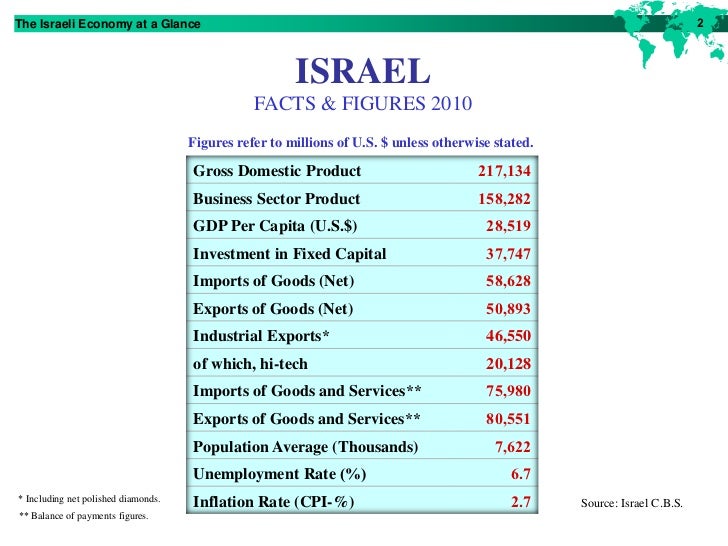 the israeli economy Israel’s economy grew at an annualized rate of 45% in the first three months of 2018, the same rate as the last quarter of 2017 the oecd average in 2017 was 25% last year, the growth rate of . the israeli economy Israel’s economy grew at an annualized rate of 45% in the first three months of 2018, the same rate as the last quarter of 2017 the oecd average in 2017 was 25% last year, the growth rate of .