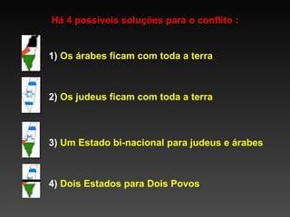 Há 4 possíveis soluções para o conflito : 2)  Os judeus ficam com toda a terra 1)  Os árabes ficam com toda a terra 3)  Um Estado bi-nacional para judeus e árabes 4)  Dois Estados para Dois Povos 