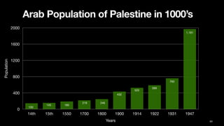 63
Population
0
400
800
1200
1600
2000
Years
14th 15th 1550 1700 1800 1900 1914 1922 1931 1947
100
145 180
219 246
432
525
589
760
1,181
Arab Population of Palestine in 1000’s
 