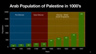 Population
0
400
800
1200
1600
2000
Years
14th 15th 1550 1700 1800 1900 1914 1922 1931 1947
Arab Population of Palestine in 1000’s
64
100
145 180
219 246
432
525
589
760
1,324
Pre-Ottoman Early Ottoman Ottoman - British
Jewish Emigrations
 