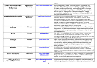 analysis.
Systel Development &    Management &   http://www.systelpower.com/ Systel has developed a unique, innovative approach to the design and
                         Monitoring                                application of Single Chip, preprogrammed, Integrated Digital Controllers
       Industries                                                  (IDCs) with reprogramming facilities. Reprogramming them is immediate,
                                                                   simple and intuitive with the Systel "point-and-click" PC graphic interface.
                                                                   With the Systel IDC, the months of traditional programming time are
                                                                   compressed into very few hours and development of the unique OEM end-
                                                                   product is completed in record time.
Yitran Communications   Management &      http://www.yitran.com/   Yitran Communications is a leading provider of power line modem
                         Monitoring                                technology. A fabless communications semiconductor company, Yitran
                                                                   designs, develops, and markets Powerline Communication mixed-signal
                                                                   integrated circuits for the Smart Grid market, AMR/AMM (Automatimc Meter
                                                                   Reading/ Management, Energy Management in the home and office,
                                                                   Communication to Solar Panel, Smart Home and other Command and Control
                                                                   applications, all over existing electrical infrastructure.
       Palram             Materials           www.palram.com       Palram is one of the world’s largest and most advanced manufacturers of
                                                                   polycarbonate, PVC and other thermoplastic sheets for a variety of industries
                                                                   including construction, graphics and display, architecture, and for the do-it-
                                                                   yourself market (DIY).
        Plazit            Materials            www.plazit.com      Plazit 2001 is one of the leaders in Israel's thriving plastics industry. Plazit
                                                                   product line consists of extruded plastic sheets from a wide range of
                                                                   materials, including PMMA, GPPS, HIPS, SAN and Polycarbonate. All these can
                                                                   be manufactured in a large variety of colors and sizes.
       Polygal            Materials           www.polygal.com      Polygal Plastics Industries Ltd. is a world leader in the design, manufacture
                                                                   and marketing of Polycarbonate and Polypropylene structured sheets and
                                                                   advanced glazing systems, valued for outstanding light transmission and
                                                                   reflective qualities, strength, durability, energy-saving, easy to install and
                                                                   overall high quality.
       Romold             Materials           www.romold.com       Romold develops and manufactures polyethylene products using the
                                                                   Rotational molding technology. The company core business is to provide
                                                                   solutions in three areas: Infrastructure products, Environmental products and
                                                                   custom products.
   Brand Industries     Power Plants         http://www.brand-     Brand Industries Ltd. is involved in the design, production and establishment
                                               industries.com/     of large-scale steel projects in Israel and abroad, which include the energy,
                                                                   chemical, infrastructures, and construction industries.

  AnyWay Solution          Roads       http://www.anywaysolutions.      AnyWay Solid Environmental Solutions Ltd. is a global leader in providing soil
                                                 com/                   stabilization products to the infrastructure and development sectors. AnyWay
                                                             8
 