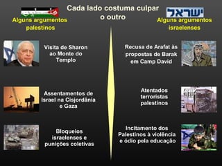 Cada lado costuma culpar
o outroAlguns argumentos
palestinos
Visita de Sharon
ao Monte do
Templo
Alguns argumentos
israelenses
Recusa de Arafat às
propostas de Barak
em Camp David
Assentamentos de
Israel na Cisjordânia
e Gaza
Atentados
terroristas
palestinos
Incitamento dos
Palestinos à violência
e ódio pela educação
Bloqueios
israelenses e
punições coletivas
 
