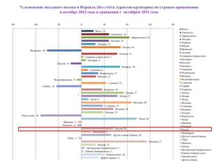 % изменение въездного потока в Израиль (без учѐта туристов-круизеров) по странам проживания
                          в октябре 2012 года в сравнении с октябрѐм 2011 года


-60              -40                   -20                      0                   20                     40                      60         80
                                                                                                                                                   Всего
                                                                             Всего, 11
                                                                                                                                                   Азия-всего
                                                                                            Азия-всего, 24
                                                                                                                                                   Африка-всего
                                                                                                                Африка-всего, 42
                                                                                                                                                   Австрия
                                                                                            Австрия, 24
                                                                                                                                                   Украина
                                                                              Украина, 12
                                                                                                                                                   Италия
                                                                                                        Италия, 34
                                                                                                                                                   Ирландия
              Ирландия, -30
                                                                                                    Эстония, 31                                    Эстония
                                                                    Северные страны всего, 1                                                       Северные страны всего
                                                                      Болгария, 4                                                                  Болгария
                                       Бельгия, -9                                                                                                 Бельгия
                                                                                                        Беларусь, 34                               Беларусь
                                                                        Германия, 6                                                                Германия
                                                                                Нидерланды, 15                                                     Нидерланды
                                                                              Венгрия, 13                                                          Венгрия
                                   Великобритания, -4                                                                                              Великобритания
                                                                                         Словения, 22                                              Словения
                         Сербия, -22                                                                                                               Сербия
                                                                                    Хорватия, 18                                                   Хорватия
                                                                                                         Греция, 37                                Греция
                                                            1
                                                                                                    Латвия, 31                                     Латвия
                                                                        Литва, 6                                                                   Литва
                                                                                                                  Молдова, 44                      Молдова
                                                                                     Словакия, 19                                                  Словакия
                                                                                             Испания, 28                                           Испания
                                                                                     Польша, 19                                                    Польша
       Португалия, -36                                                                                                                             Португалия
                                                                                                                       Чехия, 48                   Чехия
                                              Франция, -3                                                                                          Франция
                                             Румыния, -4                                                                                           Румыния
                                                                                                Россия, 28                                         Россия
                                                                          Швейцария, 8                                                             Швейцария
                                                                                               Другие страны Европы, 26
                                                                                                                                                   Другие страны Европы
                                                 США, -3
                                                                                                                                                   США
                                                                                                                                Мексика, 57
                                                                                                                                                   Мексика
                                                                             Канада, 13
                                                                                                                                                   Канада
                                                                    Центральная Америка-всего, 3
                                                                                                                                                   Центральная Америка-всего
                                                                    Южная Америка-всего, 2
                                                                                                                                                   Южная Америка-всего
                                                                                    Океания-всего, 20
                                                                                                                                                   Океания-всего
                                                                               Другие страны, 15
                                                                                                                                                   Другие страны
 