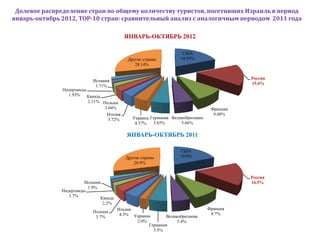 Долевое распределение стран по общему количеству туристов, посетивших Израиль в период
январь-октябрь 2012, ТОР-10 стран: сравнительный анализ с аналогичным периодом 2011 года

                                            ЯНВАРЬ-ОКТЯБРЬ 2012

                                                                      США
                                              Другие страны          18.95%
                                                 28.14%


                                                                                             Россия
                            Испания
                                                                                             15.6%
                             1.71%
               Нидерланды
                 1.93%    Канада
                          2.11% Польша
                                 3.04%                                             Франция
                                  Италия                                            9.08%
                                   3.72%        Украина Германия Великобритания
                                                 4.37%   5.65%       5.66%

                                              ЯНВАРЬ-ОКТЯБРЬ 2011

                                                                     США
                                             Другие страны           19.0%
                                                 28.9%


                                                                                             Россия
                         Испания                                                             16.5%
                          1.9%
               Нидерланды
                  1.7%          Канада
                                   2.2%
                                          Италия                                  Франция
                            Польша                                                 8.7%
                                           4.5% Украина      Великобритания
                             3.7%
                                                 2.0%             5.4%
                                                      Германия
                                                        5.5%
 