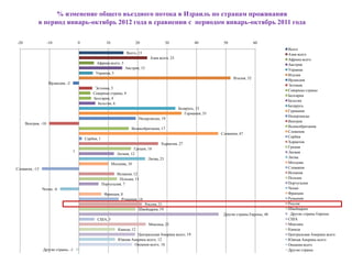 % изменение общего въездного потока в Израиль по странам проживания
             в период январь-октябрь 2012 года в сравнении с периодом январь-октябрь 2011 года

-20                  -10                0                 10                   20               30             40         50                60
                                                                                                                                                     Всего
                                                                       Всего, 15                                                                     Азия всего
                                                                                      Азия всего, 23                                                 Африка всего
                                                  Африка всего, 5                                                                                    Австрия
                                                                      Австрия, 15                                                                    Украина
                                                  Украина, 5                                                                                         Италия
                                                                                                                               Италия, 52            Ирландия
                     Ирландия, -2
                                                                                                                                                     Эстония
                                                 Эстония, 5
                                                                                                                                                     Северные страны
                                                Северные страны, 4
                                                                                                                                                     Болгария
                                                Болгария, 4
                                                                                                                                                     Бельгия
                                                  Бельгия, 6
                                                                                                                                                     Беларусь
                                                                                                       Беларусь, 33
                                                                                                                                                     Германия
                                                                                                          Германия, 35
                                                                                                                                                     Нидерланды
                                                                                Нидерланды, 19
                                                                                                                                                     Венгрия
      Венгрия, -10
                                                                                                                                                     Великобритания
                                                                          Великобритания, 17
                                                                                                                                                     Словения
                                                                                                                         Словения, 47
                                                                                                                                                     Сербия
                                            Сербия, 1
                                                                                           Хорватия, 27                                              Хорватия
                                                                           Греция, 18                                                                Греция
                                    1                                                                                                                Латвия
                                                                 Латвия, 12
                                                                                   Литва, 23                                                         Литва
                                                               Молдова, 10                                                                           Молдова
Словакия, -13                                                                                                                                        Словакия
                                                                Испания, 12                                                                          Испания
                                                                 Польша, 13                                                                          Польша
                                                        Португалия, 7                                                                                Португалия
                Чехия, -6                                                                                                                            Чехия
                                                         Франция, 8                                                                                  Франция
                                                                  Румыния, 14                                                                        Румыния
                                                                                  Россия, 21                                                         Россия
                                                                                Швейцария, 19                                                        Швейцария
                                                                                                                          Другие страны Европы, 48    Другие страны Европы
                                                   США, 5                                                                                            США
                                                                                     Мексика, 23                                                     Мексика
                                                                  Канада, 12                                                                         Канада
                                                                           Центральная Америка всего, 19                                             Центральная Америка всего
                                                                  Южная Америка всего, 12                                                            Южная Америка всего
                                                                         Океания всего, 18                                                           Океания всего
                Другие страны, -1                                                                                                                    Другие страны
 
