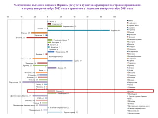 % изменение въездного потока в Израиль (без учѐта туристов-круизеров) по странам проживания
                в период январь-октябрь 2012 года в сравнении с периодом январь-октябрь 2011 года

-60                -40                 -20                     0                20                 40           60   80     100

                                                                                                                                        Всего
                                                                   Всего, 1
                                                                                                                                        Азия всего
                                                                      Азия всего, 5
                                                                                                                                        Африка всего
                                                                                      Африка всего, 21
                                                                                                                                        Австрия
                                              Австрия, -1
                                                                                                                          Украина, 93   Украина
                        Италия, -25                                                                                                     Италия
                                         Ирландия, -3                                                                                   Ирландия
              Эстония, -32                                                                                                              Эстония
                                                                        Северные страны, 7                                              Северные страны
                                                                       Болгария, 5                                                      Болгария
                                                                    Бельгия, 2                                                          Бельгия
                                                                     Беларусь, 3                                                        Беларусь
                                                                   Германия, 0                                                          Германия
                                                                           Нидерланды, 10                                               Нидерланды
                                             Венгрия, -3                                                                                Венгрия
                                                                   Великобритания, 0                                                    Великобритания
                    Словения, -23                                                                                                       Словения
                                                                                                   Сербия, 37                           Сербия
                            Хорватия, -16                                                                                               Хорватия
                          Греция, -22                                                                                                   Греция
                                                           1
                                                                             Латвия, 13                                                 Латвия
                                                Литва, -1                                                                               Литва
                            Молдова, -18                                                                                                Молдова
                               Словакия, -12                                                                                            Словакия
                              Испания, -15                                                                                              Испания
                                Польша, -13                                                                                             Польша
      Португалия, -38                                                                                                                   Португалия
                                             Чехия, -5                                                                                  Чехия
                                             Франция, -2                                                                                Франция
                                             Румыния, -2                                                                                Румыния
                                                                           Россия, 11                                                   Россия
                                                                            Швейцария, 13                                               Швейцария
       Другие страны Европы, -23                                                                                                         Другие страны Европы
                                        США, -4                                                                                         США
                        Мексика, -18                                                                                                    Мексика
                                   Канада, -8                                                                                           Канада
           Центральная Америка всего, -13                                                                                               Центральная Америка всего
                                                                    Южная Америка всего, 2                                              Южная Америка всего
                                  Океания всего, -6                                                                                     Океания всего
                                                                                       Другие страны, 22                                Другие страны
 
