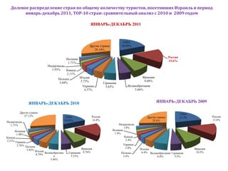 Долевое распределение стран по общему количеству туристов, посетивших Израиль в период
        январь-декабрь 2011, ТОР-10 стран: сравнительный анализ с 2010 и 2009 годом

                                                              ЯНВАРЬ-ДЕКАБРЬ 2011


                                                                                   США
                                                          Другие страны           18.95%
                                                             28.14%

                                                                                                                  Россия
                                           Испания
                                                                                                                  15.6%
                                            1.71%
                            Нидерланды
                              1.93%    Канада
                                       2.11%
                                                     Италия                                    Франция
                                   Польша
                                                     3.72%                                      9.08%
                                    3.04%                              Германия
                                                      Украина           5.65%         Великобритания
                                                       4.37%                              5.66%



                ЯНВАРЬ-ДЕКАБРЬ 2010                                                                      ЯНВАРЬ-ДЕКАБРЬ 2009

         Другие страны
                                                                                                                           США
            27.12%                         США                Россия                              Другие страны                              Россия
                                                                                                                           21.4%
                                          18.93%              16.8%                                  25.6%                                   13.8%
Нидерланды
  1.71%                                                                         Нидерланды
                                                                                    1.8%
      Испания                                                               Испания
       1.98%                                                                 1.9%
Канада                                                                              Канада
2.21% Украина                                                                         2.4%
      2.76% Польша                                                                 Украина
                                                    Франция                         2.8%     Италия                                Франция
             3.92% Италия
                          Великобритани     Германия 8.76%                        Польша      4.4% Великобритания Германия          10.2%
                    4.79%
                                 я           5.53%                                 3.4%                 6.8%        5.5%
                              5.46%
 