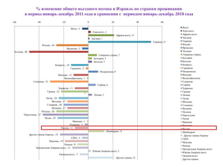 % изменение общего въездного потока в Израиль по странам проживания
          в период январь-декабрь 2011 года в сравнении с периодом январь-декабрь 2010 года
-60                    -40                       -20                          0                     20                       40         60

                                                           Всего, -5                                                                            Всего
                                                                                   Азия всего, 2                                                Азия всего
                                                                                                         Африка всего, 21                       Африка всего
                                                                                  Австрия, 1                                                    Австрия
                                                                                                                                  Украина, 51   Украина
                             Италия, -26                                                                                                        Италия
                                                       Ирландия, -5                                                                             Ирландия
 Эстония, -48                                                                                                                                   Эстония
                                                                                        Северные страны, 7                                      Северные страны
                                                                                    Болгария, 3                                                 Болгария
                                                                                    Бельгия, 3                                                  Бельгия
                                           Беларусь, -14                                                                                        Беларусь
                                                           Германия, -2                                                                         Германия
                                                                                         Нидерланды, 8                                          Нидерланды
                                             Венгрия, -12                                                                                       Венгрия
                                                  Великобритания, -1                                                                            Великобритания
                   Словения, -31                                                                                                                Словения
                                                                                       Сербия, 6                                                Сербия
                                            Хорватия, -11                                                                                       Хорватия
                                  Греция, -22                                                                                                   Греция
                                                                          1
                                                                                    Латвия, 3                                                   Латвия
                                Литва, -24                                                                                                      Литва
                                      Молдова, -17                                                                                              Молдова
                                 Словакия, -20                                                                                                  Словакия
                                      Испания, -17                                                                                              Испания
                             Польша, -26                                                                                                        Польша
         Португалия, -37                                                                                                                        Португалия
                               Чехия, -25                                                                                                       Чехия
                                                           Франция, -1                                                                          Франция
                                                        Румыния, -3                                                                             Румыния
                                                Россия, -11                                                                                     Россия
                                                                                                Швейцария, 13                                   Швейцария
                Другие страны Европы, -23                                                                                                        Другие страны Европы
                                                           США, -5                                                                              США
                                   Мексика, -19                                                                                                 Мексика
                                              Канада, -9                                                                                        Канада
                      Центральная Америка всего, -13
                                                                                                                                                Центральная Америка всего
                                                                                   Южная Америка всего, 2
                                                                                                                                                Южная Америка всего
                                              Океания всего, -7
                                                                                                                                                Океания всего
                                                                                                         Другие страны, 21
                                                                                                                                                Другие страны
 