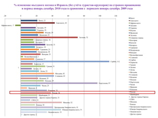 % изменение въездного потока в Израиль (без учѐта туристов-круизеров) по странам проживания
                        в период январь-декабрь 2010 года в сравнении с периодом январь-декабрь 2009 года

   -20                   0                 20                     40                    60               80     100                  120
                                                                                                                                               Всего
                                                 Всего, 21                                                                                     Азия всего
                                                                       Азия всего, 43                                                          Африка всего
Африка всего, -7                                                                                                                               Австрия
                                                Австрия, 19                                                                                    Украина
                                                Украина, 19                                                                                    Италия
                                                          Италия, 29                                                                           Ирландия
                                                  Ирландия, 22                                                                                 Эстония
                                                                                                  Эстония, 72                                  Северные страны
                                         Северные страны, 16                                                                                   Болгария
                                          Болгария, 17                                                                                         Бельгия
                                                        Бельгия, 31                                                                            Беларусь
                                           Беларусь, 18                                                                                        Германия
                                                Германия, 23                                                                                   Нидерланды
                                             Нидерланды, 20                                                                                    Венгрия
                                                  Венгрия, 25                                                                                  Великобритания
                             Великобритания, 3                                                                                                 Словения
                                          Словения, 17
                                                                                                                                               Сербия
                                                                                                                                 Сербия, 112
                                                                                                                                               Хорватия
                                         Хорватия, 15
                                                                                                                                               Греция
                                                         Греция, 31
                     1                                                                                                                         Латвия
                                        Латвия, 14
                                                                                                                                               Литва
                                                 Литва, 23
                                                                                                                                               Молдова
                                                                       Молдова, 42
                                                                                                                                               Словакия
                                                                       Словакия, 42
                                                                                                                                               Испания
                                                  Испания, 22
                                                                                                                                               Польша
                                                        Польша, 29
                                                                                                                                               Португалия
                                                                                                                Португалия, 97
                                                                                                                                               Чехия
                                                     Чехия, 25
                                                                                                                                               Франция
                                  Франция, 8
                                                                                                                                               Румыния
                                                            Румыния, 33
                                                                Россия, 38                                                                     Россия
                                                 Швейцария, 21                                                                                 Швейцария
                                                 Другие страны Европы, 21                                                                       Другие страны Европы
                                      США, 12                                                                                                  США
                                                                                Мексика, 52                                                    Мексика
                                            Канада, 18                                                                                         Канада
                                                                    Центральная Америка всего, 41                                              Центральная Америка всего
                                                                               Южная Америка всего, 51                                         Южная Америка всего
                                                             Океания всего, 33                                                                 Океания всего
                             Другие страны, 2                                                                                                  Другие страны
 