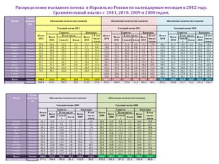 Распределение въездного потока в Израиль из России по календарным месяцам в 2012 году.
                        Сравнительный анализ с 2011, 2010, 2009 и 2008 годом.
                    Страна
    Месяц          прожива              Абсолютное количество (тысячи)                           Абсолютное количество (тысячи)                 Абсолютное количество (тысячи)
                     ния
                                                Текущий месяц 2012                                    Текущий месяц 2011                             Текущий месяц 2010
                                                  Туристы                 Круизеры                       Туристы        Круизеры                         Туристы          Круизеры
                              Итого                 В том числе:                В том    Итого             В том числе:      В том      Итого              В том числе:        В том
                                        Всего                           Всего                      Всего              Всего                        Всего                Всего
                              2012                                              числе:   2011                               числе:      2010              Самолѐ               числе:
                                        2012      Самолѐт   Земля       2012                       2011 Самолѐт Земля 2011                         2010           Земля 2010
                                                                                земля                                        земля                           т                 земля
     январь         Россия     39,8     26,6        22,5         4,2     13,1    13,0     45,3      28,2  21,4    6,9  17,1   17,0       40,5       21,9    15,6    6,4  18,6   18,5
    февраль         Россия     26,5     18,0        16,2         1,8      8,5     8,4     19,0      17,8  17,0    0,8   1,2    1,1       27,4       14,7    11,9    2,7  12,7   12,7
       март         Россия     41,8     30,8        28,5         2,3     11,0    10,9     31,7      31,3  29,9    1,3   0,5    0,2       45,9       25,8    20,8    5,0  20,2   20,1
     апрель         Россия     52,5     37,0        33,1         3,9     15,5    15,2     37,0      31,7  30,0    1,7   5,3    3,9       55,3       33,2    26,3    6,9  22,1   21,9
        май         Россия     58,5     37,8        35,1         2,7     20,7    13,4     45,4      32,6  30,2    2,4  12,7    7,4       53,0       28,4    23,2    5,2  24,6   17,4
      июнь          Россия     47,2     29,9        28,7         1,1     17,3     8,4     38,6      29,1  28,1    1,0   9,5    6,6       35,1       17,0    15,3    1,7  18,1    8,9
       июль         Россия     45,7     27,5        26,7         0,8     18,2     9,1     42,1      28,9  27,9    1,1  13,1    8,2       33,4       21,4    19,8    1,7  11,9    9,1
      август        Россия     51,2     31,5        30,7         0,8     19,7    11,0     46,1      27,8  26,4    1,3  18,3   10,7       39,4       23,7    21,9    1,8  15,6   10,3
    сентябрь        Россия     57,8     36,9        34,9         2,0     20,9    13,6     51,5      35,8  33,8    2,0  15,7   11,3       48,1       28,5    24,8    3,7  19,7   13,4
     октябрь        Россия     74,5     48,1        42,8         5,4     26,4    21,9     53,8      37,7  34,3    3,3  16,1   14,1       72,1       44,2    36,1    8,1  27,9   24,4
     ноябрь         Россия                                                                43,8      29,6  25,5    4,0  14,3   14,2       58,6       36,1    27,0    9,1  22,5   22,2
     декабрь        Россия                                                                33,9      23,0  20,7    2,2  10,9   10,8       42,4       24,0    20,1    3,9  18,4   18,2
      Всего         Россия     498,4    324,1      299,3     24,8       174,3    125,0   488,2     353,5 325,2   28,0 134,7 105,5       551,2      318,9   262,8   56,2 232,3 197,1
Всего 10 месяцев    Россия     498,4    324,1      299,3     24,8       174,3    125,0   410,5     300,9 279,0   21,8 109,5   80,5      450,2      258,8   215,7   43,2 191,4 156,7




                     Страна
      Месяц         проживан            Абсолютное количество (тысячи)                       Абсолютное количество (тысячи)
                       ия
                                                Текущий месяц 2009                                   Текущий месяц 2008
                                                Туристы                Круизеры                      Туристы              Круизеры
                                Итого             В том числе:              В том    Итого             В том числе:            В том
                                        Всего                      Всего                     Всего                    Всего
                                2009            Самолѐ                      числе:   2008            Самолѐ                    числе:
                                        2009             Земля     2009                      2008             Земля   2008
                                                    т                       земля                        т                     земля
      январь         Россия      18,7    13,8     11,1     2,7       4,9       4,9    24,9    14,2      9,4     4,7    10,9      10,9
     февраль         Россия      13,2     8,9      7,8     1,1       4,3       4,2    15,7     8,8      7,3     1,5     6,9       6,9
        март         Россия      24,1    16,4     14,2     2,2       7,7       7,6    24,3    13,7     11,2     2,4    10,7      10,6
      апрель         Россия      33,8    22,3     18,9     3,4      11,4      11,2    32,5    20,1     14,3     5,7    12,4      12,3
         май         Россия      33,2    21,7     18,0     3,7      11,6       8,1    30,2    16,8     13,6     3,2    13,3      10,0
       июнь          Россия      28,6    15,1     13,6     1,5      13,5       5,1    21,5    10,3      9,3     1,0    11,1       4,4
        июль         Россия      27,9    13,7     12,6     1,2      14,1       5,5    21,6     9,8      9,3     0,5    11,8       4,0
       август        Россия      34,0    15,2     13,5     1,8      18,8       7,4    25,2    11,0     10,2     0,9    14,1       5,1
     сентябрь        Россия      45,4    22,0     18,6     3,4      23,4      10,7    32,9    16,8     15,2     1,5    16,0       8,5
      октябрь        Россия      58,2    34,9     27,6     7,3      23,3      18,1    49,3    32,9     27,3     5,7    16,4      14,1
      ноябрь         Россия      48,0    28,4     19,9     8,5      19,6      19,5    48,5    31,9     25,8     6,3    16,5      16,3
      декабрь        Россия      34,9    18,7     14,7     4,0      16,2      16,1    29,3    19,2     16,1     3,1    10,1      10,0
       Всего         Россия     400,0   231,1    190,5    40,8     168,8     118,4   356,0   205,6    169,1    36,6   150,2     113,1
 Всего 10 месяцев    Россия     317,1   184,0    155,9    28,3     133,0     82,8    278,2   154,5    127,2    27,2   123,6     86,8
 