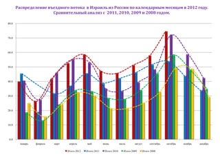 Распределение въездного потока в Израиль из России по календарным месяцам в 2012 году.
                       Сравнительный анализ с 2011, 2010, 2009 и 2008 годом.

80.0




70.0




60.0




50.0




40.0




30.0




20.0




10.0




 0.0
         январь   февраль   март    апрель      май          июнь          июль      август    сентябрь   октябрь   ноябрь   декабрь

                                   Итого 2012   Итого 2011    Итого 2010     Итого 2009   Итого 2008
 