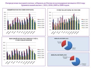 Распределение въездного потока в Израиль из России по календарным месяцам в 2012 году.
                       Сравнительный анализ с 2011, 2010, 2009 и 2008 годом.

        ОБЩИЙ ПОТОК РОССИЯН В ИЗРАИЛЬ                               ТУРИСТЫ -КРУЗЕРЫ ИЗ РОССИИ
 80.0                                                     30.0
 70.0
                                                          25.0
 60.0
                                                          20.0
 50.0
                                             Итого 2012                                              Всего 2012
 40.0                                        Итого 2011   15.0                                       Всего 2011
 30.0                                        Итого 2010                                              Всего 2010
                                                          10.0
 20.0                                        Итого 2009                                              Всего 2009
                                                           5.0
 10.0                                        Итого 2008                                              Всего 2008
  0.0                                                      0.0




          ВЫЕЗДНОЙ ПОТОК РОССИЯН БЕЗ УЧЁТА                       ЯНВАРЬ-ОКТЯБРЬ 2012
                ТУРИСТОВ-КРУИЗЕРОВ
                                                                     Круизеры
60.0                                                                  34.97%

50.0

40.0                                                                                       Туристы
                                                                                           65.03%
                                             Всего 2012
30.0                                         Всего 2011

20.0                                         Всего 2010
                                             Всего 2009      ЯНВАРЬ-ОКТЯБРЬ 2011
10.0                                                                            Круизеры
                                             Всего 2008
                                                                                 26.68%
 0.0


                                                                                                     Туристы
                                                                                                     73.32%
 