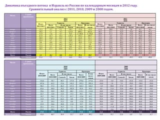 Динамика въездного потока в Израиль из России по календарным месяцам в 2012 году.
              Сравнительный анализ с 2011, 2010, 2009 и 2008 годом.
                     Страна
    Месяц
                   проживания
                                                                   2012                                                                   2011
                                                                   2011                                                                   2010
                                                           Туристы                        Круизеры                                Туристы                       Круизеры
                                  Итого                                                                   Итого
                                               Всего           В том числе:         Всего В том числе:                 Всего           В том числе:       Всего В том числе:
                                2012/2011                                                               2011/2010
                                             2012/2011     Самолѐт      Земля     2012/2011      земля               2011/2010     Самолѐт     Земля    2011/2010     земля
     январь          Россия       -12,1         -5,7          5,1        -39,1      -23,4         -23,5    11,9         28,8         37,2        7,8       -8,1         -8,1
    февраль          Россия        39,5          1,1         -4,7       125,0       608,3        663,6    -30,7         21,1         42,9       -70,4     -90,6        -91,3
      март           Россия        31,9         -1,6         -4,7         76,9     2 100,0      5 350,0   -30,9         21,3         43,8       -74,0     -97,5        -99,0
     апрель          Россия        41,9         16,7         10,3       129,4       192,5        289,7    -33,1         -4,5         14,1       -75,4     -76,0        -82,2
       май           Россия        28,9         16,0         16,2         12,5       63,0          81,1   -14,3         14,8         30,2       -53,8     -48,4        -57,5
      июнь           Россия        22,3          2,7          2,1         10,0       82,1          27,3    10,0         71,2         83,7       -41,2     -47,5        -25,8
      июль           Россия         8,6         -4,8         -4,3        -27,3       38,9          11,0    26,0         35,0         40,9       -35,3      10,1         -9,9
     август          Россия        11,1         13,3         16,3        -38,5        7,7           2,8    17,0         17,3         20,5       -27,8      17,3         3,9
    сентябрь         Россия        12,2          3,1          3,3          0,0       33,1          20,4     7,1         25,6         36,3       -45,9     -20,3        -15,7
    октябрь          Россия        38,5         27,7         24,8         62,3       63,7          55,4   -25,4        -14,7         -5,0       -59,3     -42,3        -42,2
     ноябрь          Россия                                                                               -25,3        -18,0         -5,6       -56,0     -36,4        -36,0
    декабрь          Россия                                                                               -20,0         -4,2          3,0       -43,6     -40,8        -40,7
     Всего           Россия        2,1         -8,3          -8,0       -11,3        29,4          18,5   -11,4         10,8         23,7       -50,2     -42,0        -46,5
Всего 10 месяцев     Россия       21,4          7,7           7,3        14,0        59,2          55,3    -8,8         16,3         29,3       -49,5     -42,8        -48,6

                     Страна
    Месяц
                   проживания
                                                                 2010                                                                     2009
                                                                 2009                                                                     2008
                                                            Туристы                      Круизеры                                  Туристы                    Круизеры
                                   Итого                       В том числе:                     В том      Итого                      В том числе:
                                                 Всего                               Всего                              Всего                             Всего   В том числе:
                                 2010/2009                                                     числе:    2009/2008
                                               2010/2009     Самолѐт     Земля     2010/2009                          2009/2008    Самолѐт     Земля    2009/2008    земля
                                                                                                земля
     январь          Россия        116,6         58,7          40,5       137,0      279,6      277,6      -25,0         -3,0        18,0      -43,0      -55,0       -55,0
    февраль          Россия        107,6         65,2          52,6       145,5      195,3      202,4      -16,0          1,0         7,0      -29,0      -38,0       -39,0
       март          Россия         90,5         57,3          46,5       127,3      162,3      164,5       -1,0         20,0        27,0       -8,0      -28,0       -28,0
     апрель          Россия         63,6         48,9          39,2       102,9       93,9       95,5        4,0         11,0        32,0      -40,0       -8,0        -9,0
        май          Россия         59,6         30,9          28,9        40,5      112,1      114,8       10,0         29,0        32,0       16,0      -13,0       -19,0
      июнь           Россия         22,7         12,6          12,5        13,3       34,1       74,5       33,0         46,0        46,0       46,0      22,0         16,0
       июль          Россия         19,7         56,2          57,1        41,7      -15,6       65,5       29,0         40,0        35,0      140,0      20,0         36,0
      август         Россия         15,9         55,9          62,2         0,0      -17,0       39,2       35,0         38,0        33,0       90,0      33,0         44,0
    сентябрь         Россия          5,9         29,5          33,3         8,8      -15,8       25,2       38,0         31,0        22,0      120,0      46,0         26,0
     октябрь         Россия         23,9         26,6          30,8        11,0       19,7       34,8       18,0          6,0         1,0       29,0      42,0         28,0
     ноябрь          Россия         22,1         27,1          35,7         7,1       14,8       13,8       -1,0        -11,0        -23,0      35,0      19,0         20,0
     декабрь         Россия         21,5         28,3          36,7        -2,5       13,6       13,0       19,1         -2,6         -8,7      29,0      60,4         61,0
      Всего          Россия         37,8         38,0          38,0        37,7       37,6       66,5       12,4         12,4        12,6       11,4      12,4          4,7
Всего 10 месяцев     Россия         42,0         40,7          38,4        52,7       43,9       89,3       14,0         19,1        22,6        4,0       7,6         -4,7
 