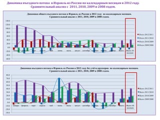 Динамика въездного потока в Израиль из России по календарным месяцам в 2012 году.
               Сравнительный анализ с 2011, 2010, 2009 и 2008 годом.

                       Динамика общего въездного потока в Израиль из России в 2012 году по календарным месяцам.
                                         Сравнительный анализ с 2011, 2010, 2009 и 2008 годом.
140.0
120.0
100.0
 80.0
                                                                                                                                  Итого 2012/2011
 60.0
                                                                                                                                  Итого 2011/2010
 40.0
                                                                                                                                  Итого 2010/2009
 20.0
                                                                                                                                  Итого 2009/2008
  0.0
-20.0   январь    февраль   март   апрель   май   июнь   июль   август   сентябрь октябрь   ноябрь   декабрь   Всего   Всего 10
                                                                                                                       месяцев
-40.0
-60.0



                 Динамика въездного потока в Израиль из России в 2012 году без учѐта круизеров по календарным месяцам.
                                         Сравнительный анализ с 2011, 2010, 2009 и 2008 годом.
80.0
70.0
60.0
50.0
40.0                                                                                                                              Всего 2012/2011
30.0                                                                                                                              Всего 2011/2010
20.0                                                                                                                              Всего 2010/2009
10.0                                                                                                                              Всего 2009/2008
  0.0
-10.0   январь    февраль   март   апрель   май   июнь   июль   август   сентябрь октябрь   ноябрь   декабрь   Всего   Всего 10
                                                                                                                       месяцев
-20.0
-30.0
 