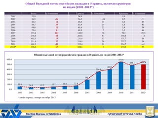 Общий Въездной поток российских граждан в Израиль, включая круизеров
                                          по годам (2001-2012*)

                      Всего           % Изменения           Туристы           % Изменения              Круизеры     % Изменения
   2001                55,9                                   54,9                                         1,0
   2002                36,9                   -34             36,2                       -34               0,7              -31
   2003                41,3                    12             40,3                       11                1,0               45
   2004                55,7                    35             53,9                       34                1,8               83
   2005                68,0                    22             65,6                       22                2,4               36
   2006                73,4                     8             69,9                        7                3,5               44
   2007               193,4                   163            122,9                       76               70,5             1 925
   2008               356,0                    84            205,6                       67              150,4              113
   2009               403,1                    13            231,4                       13              171,7               14
   2010               551,6                    37            318,9                       38              232,7               36
   2011               488,1                   -11            353,4                       11              134,7              -42
   2012*              498,4                    15            324,1                        8              174,3               59


                           Общий въездной поток российских граждан в Израиль по годам 2001-2012*
600.0                                                                                                  551.6
                                                                                                                  488.1    498.4
500.0
                                                                                               403.1
400.0                                                                            356.0

300.0
                                                                      193.4
200.0

100.0      55.9                            55.7     68.0   73.4
                    36.9       41.3
  0.0
           2001     2002       2003        2004     2005   2006       2007        2008         2009    2010       2011     2012*

           *учтѐн период январь-октябрь 2012
 