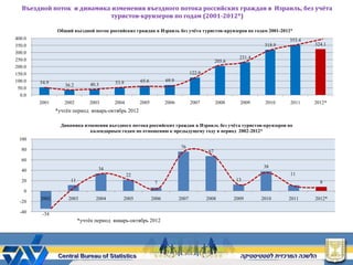 Въездной поток и динамика изменения въездного потока российских граждан в Израиль, без учёта
                             туристов-круизеров по годам (2001-2012*)

               Общий въездной поток российских граждан в Израиль без учѐта туристов-круизеров по годам 2001-2012*
400.0                                                                                                                     353.4
350.0                                                                                                             318.9           324.1
300.0
250.0                                                                                                    231.4
                                                                                               205.6
200.0
150.0                                                                            122.9
100.0   54.9                             53.9        65.6          69.9
                  36.2         40.3
 50.0
  0.0
        2001      2002        2003      2004         2005          2006          2007          2008      2009     2010    2011    2012*
               *учтѐн период январь-октябрь 2012

                 Динамика изменения въездного потока российских граждан в Израиль без учѐта туристов-круизеров по
                            календарным годам по отношению к предыдущему году в период 2002-2012*
 100
                                                                           76
  80                                                                                      67
  60
                                  34                                                                              38
  40
                                                22                                                                        11
  20                 11                                                                                 13                          8
                                                             7
   0
        2002        2003         2004       2005            2006          2007           2008          2009      2010     2011    2012*
  -20

  -40    -34
                          *учтѐн период январь-октябрь 2012
 