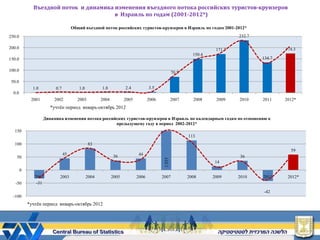 Въездной поток и динамика изменения въездного потока российских туристов-круизеров
                                        в Израиль по годам (2001-2012*)

                                    Общий въездной поток российских туристов-круизеров в Израиль по годам 2001-2012*
250.0                                                                                                                     232.7

200.0                                                                                                             171.7                   174.3
                                                                                                         150.4
150.0                                                                                                                             134.7

100.0                                                                                           70.5

 50.0
              1.0        0.7           1.0          1.8           2.4           3.5
  0.0
             2001        2002          2003         2004          2005          2006            2007     2008     2009    2010    2011    2012*
                       *учтѐн период январь-октябрь 2012

                    Динамика изменения потока российских туристов-круизеров в Израиль по календарным годам по отношению к
                                                    предыдущему году в период 2002-2012*
  150
                                                                                                       113
  100                                         83
                                                                                                                                            59
                               45                          36            44
    50                                                                                                                     36

                                                                                        1,925
                                                                                                                 14
        0
               2002        2003              2004          2005          2006          2007            2008      2009     2010    2011     2012*
   -50          -31
                                                                                                                                  -42
  -100
            *учтѐн период январь-октябрь 2012
 