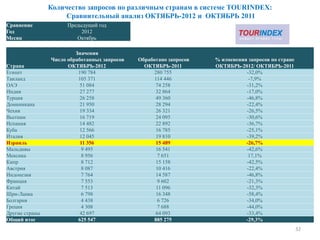 Количество запросов по различным странам в системе TOURINDEX:
                     Сравнительный анализ ОКТЯБРЬ-2012 и ОКТЯБРЬ 2011
Сравнение             Предыдущий год
Год                        2012
Месяц                    Октябрь

                         Значения
                Число обработанных запросов   Обработано запросов   % изменения запросов по стране
Страна                ОКТЯБРЬ-2012              ОКТЯБРЬ-2011        ОКТЯБРЬ-2012/ ОКТЯБРЬ-2011
Египет                    190 784                  280 755                     -32,0%
Таиланд                   105 371                   114 446                     -7,9%
ОАЭ                        51 084                    74 258                    -31,2%
Индия                      27 277                    32 864                    -17,0%
Турция                     26 258                    49 360                    -46,8%
Доминикана                 21 950                    28 294                    -22,4%
Чехия                      19 334                    26 321                    -26,5%
Вьетнам                    16 719                    24 095                    -30,6%
Испания                    14 482                    22 892                    -36,7%
Куба                       12 566                    16 785                    -25,1%
Италия                     12 045                    19 810                    -39,2%
Израиль                    11 356                    15 489                    -26,7%
Мальдивы                    9 495                    16 541                    -42,6%
Мексика                     8 956                     7 651                     17,1%
Кипр                        8 712                    15 158                    -42,5%
Австрия                     8 087                    10 416                    -22,4%
Индонезия                   7 764                    14 587                    -46,8%
Франция                     7 553                     9 602                    -21,3%
Китай                       7 513                    11 096                    -32,3%
Шри-Ланка                   6 798                    16 348                    -58,4%
Болгария                    4 438                     6 726                    -34,0%
Греция                      4 308                     7 688                    -44,0%
Другие страны              42 697                    64 093                    -33,4%
Общий итог                625 547                  885 275                     -29,3%
                                                                                                     32
 