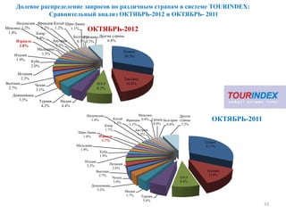 Долевое распределение запросов по различным странам в системе TOURINDEX:
                Сравнительный анализ ОКТЯБРЬ-2012 и ОКТЯБРЬ- 2011
     Индонезия Франция Китай Шри-Ланка
Мексика 1.2%
 1.4%
                   1.2% 1.2%
                Кипр
                                1.1%     ОКТЯБРЬ-2012
                1.4%                    Греция Другие страны
                                  Болгария
     Израиль            Австрия     0.7% 0.7%      6.8%
       1.8%              1.3%
                Мальдивы
                                                            Египет
    Италия         1.5%
                                                             30.5%
     1.9%    Куба
             2.0%

      Испания
        2.3%                                                         Таиланд
Вьетнам       Чехия                              ОАЭ                  16.8%
 2.7%         3.1%                               8.2%
   Доминикана
       3.5%     Турция     Индия
                  4.2%     4.4%

                                         Индонезия                          Мексика                Другие
                                           1.6%             Китай
                                                            1.3%
                                                                      Франция 0.9% Греция Болгария страны      ОКТЯБРЬ-2011
                                                                       1.1%         0.9%    0.8%    7.2%
                                                     Кипр
                                                     1.7%                    Австрия
                                     Шри-Ланка                                1.2%
                                        1.8%   Израиль
                                                1.7%
                                                                                                            Египет
                                    Мальдивы                                                                31.7%
                                      1.9%
                                               Куба
                                               1.9%
                                        Италия
                                         2.2%              Испания
                                                            2.6%
                                                 Вьетнам                                                    Таиланд
                                                  2.7%                                                       12.9%
                                                            Чехия                                  ОАЭ
                                                            3.0%                                   8.4%
                                           Доминикана
                                              3.2%                   Индия
                                                                     3.7%       Турция
                                                                                 5.6%
                                                                                                                              33
 