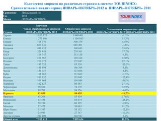 Количество запросов по различным странам в системе TOURINDEX:
     Сравнительный анализ период ЯНВАРЬ-ОКТЯБРЬ-2012 и ЯНВАРЬ-ОКТЯБРЬ- 2011
Сравнение       Предыдущий год
Год             2012
Месяц           (ЯНВАРЬ-ОКТЯБРЬ)

                          Значения
                 Число обработанных запросов  Обработано запросов          % изменения запросов по стране
Страна             ЯНВАРЬ-ОКТЯБРЬ 2012       ЯНВАРЬ-ОКТЯБРЬ 2011    ЯНВАРЬ-ОКТЯБРЬ 2012/ ЯНВАРЬ-ОКТЯБРЬ 2011
Турция                    1 812 123                1 840 401                          -1,5%
Египет                    1 273 696                1 104 885                          15,3%
Греция                     715 070                  500 379                           42,9%
Таиланд                    663 336                  688 401                           -3,6%
Испания                    488 933                  360 683                           35,6%
Кипр                       329 848                  239 561                           37,7%
ОАЭ                        314 747                  313 138                            0,5%
Болгария                   214 967                  148 226                           45,0%
Италия                     210 075                  172 047                           22,1%
Тунис                      183 755                   85 339                          115,3%
Доминикана                 181 494                  166 364                            9,1%
Чехия                      134 027                  123 604                            8,4%
Куба                       111 963                  113 662                           -1,5%
Индия                      109 932                  133 045                          -17,4%
Вьетнам                    104 664                  104 984                           -0,3%
Хорватия                   102 127                   80 383                           27,1%
Черногория                  98 564                   74 178                           32,9%
Мальдивы                    88 701                   94 356                           -6,0%
Израиль                     82 039                   98 455                          -16,7%
Франция                     65 206                   55 439                           17,6%
Индонезия                   63 451                   84 874                          -25,2%
Китай                       58 734                   60 325                           -2,6%
Мексика                     57 475                   30 063                           91,2%
Шри-Ланка                   33 393                   38 152                          -12,5%
Австрия                     24 983                   27 747                          -10,0%
Другие страны              392 109                  360 943                            8,6%            36
Общий итог                7 915 412                7 099 634                          11,5%
 