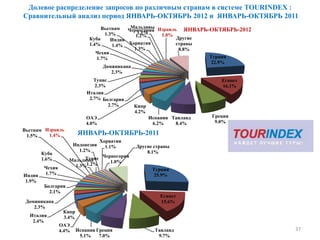 Долевое распределение запросов по различным странам в системе TOURINDEX :
Сравнительный анализ период ЯНВАРЬ-ОКТЯБРЬ 2012 и ЯНВАРЬ-ОКТЯБРЬ 2011
                                   Вьетнам     Мальдивы
                                              Черногория Израиль ЯНВАРЬ-ОКТЯБРЬ-2012
                                     1.3%         1.1%    1.0%
                                                 1.2%           Другие
                              Куба      Индия
                              1.4%      1.4%  Хорватия          страны
                                                1.3%             8.8%
                                 Чехия
                                 1.7%                                   Турция
                                                                         22.9%
                                    Доминикана
                                        2.3%
                                Тунис                                      Египет
                                 2.3%                                      16.1%
                             Италия
                              2.7% Болгария
                                      2.7%     Кипр
                                               4.2%
                            ОАЭ                       Испания Таиланд   Греция
                            4.0%                       6.2%    8.4%      9.0%
Вьетнам Израиль
 1.5%    1.4%            ЯНВАРЬ-ОКТЯБРЬ-2011
                                    Хорватия
                        Индонезия     1.1%     Другие страны
                          1.2%                     8.1%
        Куба
        1.6%              Тунис Черногория
                    Мальдивы       1.0%
         Чехия        1.3%1.2%
                                                       Турция
Индия    1.7%                                           25.9%
1.9%
         Болгария
           2.1%
                                                          Египет
 Доминикана                                               15.6%
    2.3%
                  Кипр
  Италия          3.4%
   2.4%
                 ОАЭ
                 4.4%    Испания Греция                 Таиланд                        37
                          5.1%    7.0%                   9.7%
 