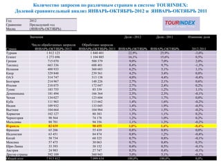 Количество запросов по различным странам в системе TOURINDEX:
     Долевой сравнительный анализ ЯНВАРЬ-ОКТЯБРЬ-2012 и ЯНВАРЬ-ОКТЯБРЬ 2011
Год             2012
Сравнение       Предыдущий год
Месяц           (ЯНВАРЬ-ОКТЯБРЬ)

                Значения                                         Доля - 2012      Доля - 2011    Измнение доли

                 Число обработанных запросов  Обработано запросов
Страна            ЯНВАРЬ-ОКТЯБРЬ-2012        ЯНВАРЬ-ОКТЯБРЬ-2011 ЯНВАРЬ-ОКТЯБРЬ ЯНВАРЬ-ОКТЯБРЬ     2012-2011
Турция                    1 812 123                1 840 401          22,9%         25,9%            -3,0%
Египет                    1 273 696                1 104 885          16,1%         15,6%             0,5%
Греция                     715 070                  500 379            9,0%          7,0%             2,0%
Таиланд                    663 336                  688 401            8,4%          9,7%            -1,3%
Испания                    488 933                  360 683            6,2%          5,1%             1,1%
Кипр                       329 848                  239 561            4,2%          3,4%             0,8%
ОАЭ                        314 747                  313 138            4,0%          4,4%            -0,4%
Болгария                   214 967                  148 226            2,7%          2,1%             0,6%
Италия                     210 075                  172 047            2,7%          2,4%             0,2%
Тунис                      183 755                   85 339            2,3%          1,2%             1,1%
Доминикана                 181 494                  166 364            2,3%          2,3%            -0,1%
Чехия                      134 027                  123 604            1,7%          1,7%             0,0%
Куба                       111 963                  113 662            1,4%          1,6%            -0,2%
Индия                      109 932                  133 045            1,4%          1,9%            -0,5%
Вьетнам                    104 664                  104 984            1,3%          1,5%            -0,2%
Хорватия                   102 127                   80 383            1,3%          1,1%             0,2%
Черногория                  98 564                   74 178            1,2%          1,0%             0,2%
Мальдивы                    88 701                   94 356            1,1%          1,3%            -0,2%
Израиль                     82 039                   98 455           1,0%           1,4%            -0,4%
Франция                     65 206                   55 439            0,8%          0,8%             0,0%
Индонезия                   63 451                   84 874            0,8%          1,2%            -0,4%
Китай                       58 734                   60 325            0,7%          0,8%            -0,1%
Мексика                     57 475                   30 063            0,7%          0,4%             0,3%
Шри-Ланка                   33 393                   38 152            0,4%          0,5%            -0,1%
Австрия                     24 983                   27 747            0,3%          0,4%            -0,1%
Другие страны              392 109                  360 943            5,0%          5,1%            -0,1%
Общий итог                7 915 412                7 099 634         100,0%         100,0%            0,0% 38
 