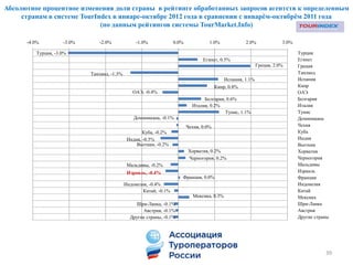 Абсолютное процентное изменения доли страны в рейтинге обработанных запросов агентств к определенным
     странам в системе TourIndex в январе-октябре 2012 года в сравнении с январѐм-октябрѐм 2011 года
                             (по данным рейтингов системы TourMarket.Info)

      -4.0%          -3.0%      -2.0%              -1.0%             0.0%             1.0%             2.0%              3.0%

          Турция, -3.0%                                                                                                         Турция
                                                                                   Египет, 0.5%                                 Египет
                                                                                                              Греция, 2.0%      Греция
                             Таиланд, -1.3%                                                                                     Таиланд
                                                                                              Испания, 1.1%                     Испания
                                                                                          Кипр, 0.8%                            Кипр
                                                 ОАЭ, -0.4%                                                                     ОАЭ
                                                                                   Болгария, 0.6%                               Болгария
                                                                              Италия, 0.2%                                      Италия
                                                                                            Тунис, 1.1%                         Тунис
                                                  Доминикана, -0.1%                                                             Доминикана
                                                                            Чехия, 0.0%                                         Чехия
                                                      Куба, -0.2%                                                               Куба
                                               Индия, -0.5%                                                                     Индия
                                                   Вьетнам, -0.2%                                                               Вьетнам
                                                                            Хорватия, 0.2%                                      Хорватия
                                                                            Черногория, 0.2%                                    Черногория
                                               Мальдивы, -0.2%                                                                  Мальдивы
                                               Израиль, -0.4%                                                                   Израиль
                                                                        Франция, 0.0%                                           Франция
                                              Индонезия, -0.4%                                                                  Индонезия
                                                      Китай, -0.1%                                                              Китай
                                                                              Мексика, 0.3%                                     Мексика
                                                  Шри-Ланка, -0.1%                                                              Шри-Ланка
                                                     Австрия, -0.1%                                                             Австрия
                                                Другие страны, -0.1%                                                            Другие страны




                                                                                                                                           39
 
