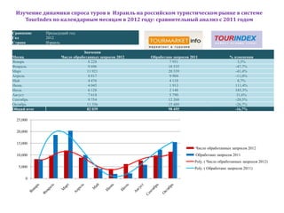 Изучение динамики спроса туров в Израиль на российском туристическом рынке в системе
    TourIndex по календарным месяцам в 2012 году: сравнительный анализ с 2011 годом

Сравнение    Предыдущий год
Год          2012
Страна       Израиль

                               Значения
Месяц               Число обработанных запросов 2012   Обработано запросов 2011                 % изменения
Январь                            8 228                         7 951                               3,5%
Февраль                           9 696                        18 535                              -47,7%
Март                             11 921                        20 339                              -41,4%
Апрель                            8 817                         9 904                              -11,0%
Май                               4 476                         4 118                               8,7%
Июнь                              4 045                         1 913                             111,4%
Июль                              6 128                         2 148                             185,3%
Август                            7 618                         5 790                              31,6%
Сентябрь                          9 754                        12 268                              -20,5%
Октябрь                          11 356                        15 489                              -26,7%
Общий итог                       82 039                        98 455                             -16,7%

 25,000

 20,000

 15,000
                                                                             Число обработанных запросов 2012
 10,000                                                                      Обработано запросов 2011
                                                                             Poly. ( Число обработанных запросов 2012)
  5,000                                                                      Poly. ( Обработано запросов 2011)

      0
 