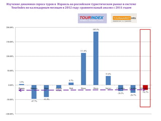 Изучение динамики спроса туров в Израиль на российском туристическом рынке в системе
   TourIndex по календарным месяцам в 2012 году: сравнительный анализ с 2011 годом




200.00%
                                                                185.3%




150.00%



                                                       111.4%

100.00%




 50.00%
                                                                         31.6%


                                                8.7%
           3.5%
  0.00%
           Январь   Февраль   Март     Апрель   Май    Июнь     Июль     Август   Сентябрь   Октябрь   Общий итог
                                       -11.0%
                                                                                                         -16.7%
                                                                                   -20.5%
                                                                                             -26.7%

 -50.00%                      -41.4%
                    -47.7%




-100.00%
 