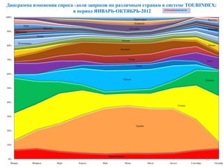 Диаграмма изменения спроса -доли запросов по различным странам в системе TOURINDEX:
                          в период ЯНВАРЬ-ОКТЯБРЬ-2012
100%
                                                                                          Черногория                                         Вьетнам
                                                                                          Хорватия
                Куба
                                   Франция                                            Болгария                                               Израиль
90%    Мальдивы
                            Чехия
                                                                              Италия
            Доминикана
80%                                                                                                                                          Индия
                                                                            Испания



70%                                                                                  Кипр
                                                                                                                                            ОАЭ
                                                                                            Тунис


60%

                                                                               Греция                                                      Таиланд


50%




40%
                                                                                                                       Египет



30%


                                                                                            Турция
20%




10%



                                                                   Другие страны
 0%                                                                                                                                        42
   Январь                Февраль             Март   Апрель   Май                   Июнь                Июль   Август            Сентябрь             Октябрь
 