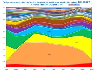 Диаграмма изменения спроса -доли запросов по различным странам в системе TOURINDEX:
                          в период ЯНВАРЬ-ОКТЯБРЬ-2011
100%
                                                                               Черногория                                              Вьетнам
                                                                                                                                         Куба
                                                                               Хорватия

        Индонезия                                                          Болгария
90%
             Мальдивы                                                                                                                       Чехия
                        Израиль

        Доминикана                                                                Италия
80%                                                                                                                                         Индия
                                                          Испания


                                                            Кипр
70%                                                                                                                                   ОАЭ


                                                                                      Тунис

60%                                                        Греция

                                                                                                                                  Таиланд


50%



                                                                                                              Египет
40%




30%



                                                           Турция
20%




10%



                                                        Другие страны
 0%
   Январь            Февраль      Март   Апрель   Май                   Июнь                  Июль   Август            Сентябрь              Октябрь
 