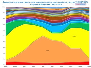Диаграмма изменения спроса -доли запросов по различным странам в системе TOURINDEX:
                          в период ЯНВАРЬ-ОКТЯБРЬ-2010
100%                                                                                                                                Вьетнам
                                                                            Черногория                                                Куба
                                                                            Хорватия
        Индонезия   Мальдивы
                                                                                                                                Израиль
                                                                        Болгария
90%                                                                                                                 Доминикана           Чехия


                                                                               Италия
                                                                                                                                         Индия
                                                       Испания
80%
                                                         Кипр                                                                      ОАЭ


70%                                                                                Тунис

                                                        Греция
                                                                                                                               Таиланд

60%




50%                                                                                                        Египет




40%




30%


                                                        Турция

20%




10%



                                                     Другие страны
 0%
   Январь           Февраль    Март   Апрель   Май                   Июнь                  Июль   Август            Сентябрь              Октябрь
 