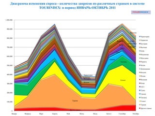 Диаграмма изменения спроса - количества запросов по различным странам в системе
                      TOURINDEX: в период ЯНВАРЬ-ОКТЯБРЬ 2011


1,000,000




 900,000

                                                                                                                  Вьетнам

                                                                                                                              Черногория
 800,000
                                                                                                                              Хорватия
                                                                                              Испания             Куба
                                                                                                               Доминикана     Болгария
                                                                                                Кипр
                                                                                                                Индонезия
 700,000                                                                                                         Индия        Вьетнам
                                                                                                     ОАЭ
                                                                                                                              Куба
                                                                                             Тунис
                                                                                                                              Индонезия
 600,000
                                                                                                                              Мальдивы
                                                                                    Греция
                                                                                                     Таиланд                  Израиль

 500,000                                                                                                                      Чехия

                                                                                                                              Доминикана

                                                                                                                              Италия
 400,000                                                     Черногория
                                                                                                                              Индия
                                                            Хорватия
                                                             Болгария
                                                                                                     Египет                   Испания
                                                             Италия                                                           Кипр
 300,000
                                                                                                                              ОАЭ

                                                                                                                              Тунис
 200,000
                                                                                                                              Греция

                                                                                                                              Таиланд
                                                Турция                                                                        Египет
 100,000
                                                                                                                              Турция

                                                                                                                              Другие страны
       0                                    Другие страны

       Январь   Февраль   Март   Апрель   Май            Июнь             Июль   Август         Сентябрь            Октябрь
 