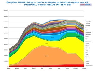 Диаграмма изменения спроса - количества запросов по различным странам в системе
                      TOURINDEX: в период ЯНВАРЬ-ОКТЯБРЬ-2010

1,000,000




 900,000


                                                                Черногория
                                                                                                                   Черногория
 800,000                                                           Хорватия
                                                                                                                   Хорватия
                                                         Болгария                                        Вьетнам
                                                                                                           Куба    Болгария
                                                                    Италия                             Индонезия
 700,000                                                                                                           Вьетнам
                                                                                                    Доминикана
                                                              Испания                                              Куба
                                                                                                           Индия
                                                                Кипр                                               Индонезия
 600,000                                                                                                   ОАЭ
                                                            Тунис                                                  Мальдивы
                                                                                                 Таиланд           Израиль
                                                            Греция
 500,000                                                                                                           Чехия

                                                                                                                   Доминикана

                                                Египет                                                             Италия
 400,000
                                                                                                                   Индия

                                                                                                                   Испания
 300,000                                                                                                           Кипр

                                                                                                                   ОАЭ

                                                                                                                   Тунис
 200,000                                        Турция
                                                                                                                   Греция

                                                                                                                   Таиланд

 100,000                                                                                                           Египет

                                                                                                                   Турция

                                            Другие страны                                                          Другие страны
       0
       Январь   Февраль   Март   Апрель   Май            Июнь                Июль   Август   Сентябрь        Октябрь
 