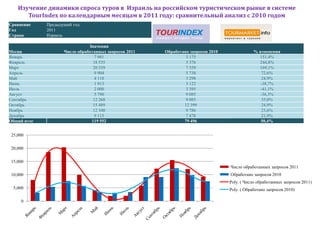 Изучение динамики спроса туров в Израиль на российском туристическом рынке в системе
      TourIndex по календарным месяцам в 2011 году: сравнительный анализ с 2010 годом
Сравнение    Предыдущий год
Год          2011
Страна       Израиль

                               Значения
Месяц               Число обработанных запросов 2011   Обработано запросов 2010               % изменения
Январь                            7 981                         3 175                           151,4%
Февраль                          18 535                         5 376                           244,8%
Март                             20 339                         7 559                           169,1%
Апрель                            9 904                         5 738                            72,6%
Май                               4 118                         3 298                            24,9%
Июнь                              1 913                         3 122                            -38,7%
Июль                              2 000                         3 395                            -41,1%
Август                            5 790                         9 085                            -36,3%
Сентябрь                         12 268                         9 085                            35,0%
Октябрь                          15 489                        12 399                            24,9%
Ноябрь                           12 100                         9 786                            23,6%
Декабрь                           9 115                         7 478                            21,9%
Общий итог                      119 552                        79 496                            50,4%


25,000

20,000

15,000
                                                                                  Число обработанных запросов 2011
10,000                                                                            Обработано запросов 2010
                                                                                  Poly. ( Число обработанных запросов 2011)
 5,000                                                                            Poly. ( Обработано запросов 2010)

     0
 