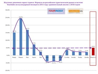 Изучение динамики спроса туров в Израиль на российском туристическом рынке в системе
   TourIndex по календарным месяцам в 2011 году: сравнительный анализ с 2010 годом

 300.00%




 250.00%             244.8%




 200.00%

                               169.1%

            151.4%
 150.00%




 100.00%

                                        72.6%

                                                                                                                              50.4%
  50.00%
                                                                                     35.0%
                                                 24.9%                                         24.9%     23.6%    21.9%


   0.00%
            Январь   Февраль   Март     Апрель   Май     Июнь     Июль     Август   Сентябрь   Октябрь   Ноябрь   Декабрь   Общий итог



                                                         -38.7%            -36.3%
  -50.00%                                                         -41.1%




 -100.00%
 
