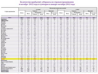 Количество прибытий в Израиль по странам проживания
                            в октябре 2012 года и суммарно в январе-октябре 2012 года
                                                                              Абсолютное количество (тысячи)
                                                      *I-X 2012                                                              *X 2012
                                                 Туристы                  Круизеры                                     Туристы                 Круизеры
      Страна проживания
                                                     В том числе:                                                          В том числе:
                             Итого                                               В том числе:   Итого                                               В том числе:
                                       Всего                          Всего                                    Всего                        Всего
                                                 Самолѐт      Земля                 земля                              Самолѐт      Земля              земля


             Всего           3 004,1   2 467,2    2 124,9     342,2   536,9         244,9       391,4          298,3    253,5        44,8   93,1        34,0
Азия-всего                    238,6     217,7      115,9      101,8    20,9          5,6         26,6           24,3     12,9        11,5    2,2         0,4
Африка-всего                   58,2      55,0       39,0        16      3,3           0           5,3            4,7      3,8          1      1           0
Австрия                        30,3      24,3       22,9         1      6,0           1           3,5            2,9      2,7          0      1           0
Украина                       118,8      94,7       91,4         3     24,1          20          15,8           12,3     11,8          1      3           3
Италия                        144,9     108,5       96,8        12     36,4           3          20,6           13,2     11,5          2      7           0
Ирландия                        7,8       6,6        5,9         1      1,2           0           1,4            1,1      1,0          0      0           0
Эстония                         3,1       2,8        2,5         0      0,4           0           0,9            0,8      0,7          0      0           0
Северные страны всего          66,3      61,3       53,8         7      5,0           3          11,5           10,4      9,3          1      1           0
Болгария                        6,8       6,0        5,6         0      0,8           0           1,0            0,8      0,8          0      0           0
Бельгия                        31,1      26,8       25,3         1      4,3           2           3,6            3,2      2,9          0      0           0
Беларусь                       17,4      12,4       12,0         0      5,0           4           2,8            2,1      2,0          0      1           1
Германия                      205,3     140,0      129,3        11     65,3           3          35,5           22,4     20,7          2     13           0
Нидерланды                     59,1      54,3       48,0         6      4,8           2           7,7            6,8      6,0          1      1           0
Венгрия                        10,1       7,9        7,2         1      2,2           1           1,8            1,5      1,3          0      0           0
Великобритания                176,1     142,8      135,3         7     33,3           5          22,7           16,2     15,2          1      7           0
Словения                        2,7       2,0        1,6         0      0,7           0           0,4            0,2      0,2          0      0           0
Сербия                          4,3       3,3        3,0         0      1,0           1           0,4            0,3      0,3          0      0           0
Хорватия                        5,7       4,6        4,1         1      1,1           0           1,0            0,8      0,6          0      0           0
Греция                         20,0      18,5       15,6         3      1,6           0           2,7            1,9      1,7          0      1           0
Латвия                          5,5       4,8        4,6         0      0,7           0           1,0            0,9      0,9          0      0           0
Литва                           6,2       4,7        4,2         1      1,5           1           1,1            0,8      0,7          0      0           0
Молдова                         3,6       3,5        3,4         0      0,2           0           0,4            0,4      0,4          0      0           0
Словакия                       10,7       9,3        8,0         1      1,4           1           1,8            1,7      1,4          0      0           0
Испания                        48,7      43,7       37,2         6      5,0           2           6,2            5,1      4,4          1      1           0
Польша                         92,5      52,7       38,9        14     39,8          37          10,0            6,7      5,2          2      3           3
Португалия                      8,6       7,6        6,5         1      1,0           0           0,7            0,5      0,4          0      0           0
Чехия                          15,3      11,9       10,4         2      3,4           2           2,7            2,4      2,0          0      0           0
Франция                       263,2     228,2      220,0         8     35,0          11          28,1           22,8     21,7          1      5           0
Румыния                        38,3      35,3       30,2         5      2,9           1           5,4            5,1      4,4          1      0           0
Россия                        498,4     324,1      299,3       24,8   174,3         125,0        74,5           48,1     42,8         5,4   26,4        21,9
Швейцария                      37,8      32,5       31,2        1,3     5,3          0,5          6,1            4,8      4,5         0,3     1           0
Другие страны Европы            4,0       3,3        2,9        0,4      1            0           0,4            0,4      0,4          0      0           0
США                           524,2     496,6      446,5       50,0    27,6          4,6         55,9           46,3     39,6         6,6    9,7         0,6
Мексика                        19,8      17,5       14,5        3,0     2,2          0,6          3,1            2,4      1,7         0,6     1           0
Канада                         61,5      55,8       47,3        8,5     5,7          0,7          9,2            6,8      5,4         1,3    2,4         0,2
Центральная Америка-всего       8,7       7,9        6,3        1,6     0,8          0,3          1,3            1,0      0,7         0,3     0           0
Южная Америка-всего           100,9      93,4       73,2       20,2     7,5          4,4         13,2           11,8      9,1         2,8    1,3         0,5
Океания-всего                  33,1      28,9       21,6        7,3     4,1          1,2          4,1            3,1      2,2         0,9     1           0
Другие страны                  15,0      14,7        2,1       12,6     0,3          0,2          1,2            1,1       0          0,9     0           0
 