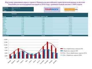 Изучение динамики спроса туров в Израиль на российском туристическом рынке в системе
       TourIndex по календарным месяцам в 2010 году: сравнительный анализ с 2009 годом
Сравнение    Предыдущий год
Год          2010
Страна       Израиль

             Значения

Месяц        Число обработанных запросов 2010   Обработано запросов 2009          % изменения
Январь                        3 175                           1 997                  58,99%
Февраль                       5 376                           3 108                  72,97%
Март                          7 559                           4 717                  60,25%
Апрель                        5 738                           5 324                   7,78%
Май                           3 298                           3 999                 -17,53%
Июнь                          3 122                           3 641                 -14,25%
Июль                          3 395                           3 965                 -14,38%
Август                        4 641                           3 029                  53,22%
Сентябрь                      9 085                           6 806                  33,49%
Октябрь                      12 399                           6 902                  79,64%
Ноябрь                        9 786                           4 513                 116,84%
Декабрь                       7 478                           4 133                  80,93%
Общий итог                   75 052                          52 134                 43,96%


  14,000

  12,000

  10,000

   8,000
                                                                           Число обработанных запросов 2010
   6,000                                                                   Обработано запросов 2009
   4,000                                                                   Poly. ( Число обработанных запросов 2010)

   2,000                                                                   Poly. ( Обработано запросов 2009)

      0
 