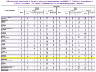 % Изменение прибытий в Израиль по странам проживания в ОКТЯБРЕ 2012 года и суммарно в
               ЯНВАРЕ-ОКТЯБРЕ 2012 года в сравнении с аналогичным периодом 2011 года
                                                                                %изменение в
                                                  I-X 2012                                                     X 2012
                                                  I-X 2011                                                     X 2011
      Страна проживания                     Туристы                  Круизеры                           Туристы                  Круизеры
                                                В том числе:                                                В том числе:
                            Итого                                        В том числе:   Итого                                        В том числе:
                                    Всего                        Всего                          Всего                        Всего
                                            Самолѐт      Земля              земля                       Самолѐт      Земля              земля


             Всего           15       5         4         12      114         30          30      11        8          30     189         22
Азия-всего                   23      20        13         28       77          9          31      24       35          14     220         7
Африка-всего                   5      4        -1         16       42         -4          47      42       32         112     100         0
Австрия                      15       5         6         -16      93        -56          33      24       22          73     203         0
Украина                        5      5         6         -26       5         -2          10      12       15         -28       1        -10
Италия                       52      17        16         18     1 301        39         106      34       32          53    3 606        95
Ирландия                      -2     -14      -18         41      302         23         -10     -30      -33           0       0         0
Эстония                        5      3         9         -32      76        -50          23      31       75         -56       0         0
Северные страны всего          4      -1        1         -13     196        126          10      1        -1          26       0         0
Болгария                       4      0         1         -13      56          0          26      4        13           0       0         0
Бельгия                        6      0         0          -8      61         30          -4      -9      -11          21      55        -59
Беларусь                     33      20        20          3       83         66          46      34       25           0     114        101
Германия                     35       -5       -3         -22    1 319       -13          64      6         7          -7    3 164        1
Нидерланды                   19      13        10         46      217         41          26      15       11          48     367         30
Венгрия                      -10     -17      -17         -22      30        -11          13      13       10          44      72         32
Великобритания               17       0        -1         11      351        -25          28      -4       -6          66     624        -44
Словения                     47      17        16         20      567          0          81      22      107           0       0         0
Сербия                         1      -2       -1          -9      12         -4         -29     -22      -28           0     -57        -62
Хорватия                     27      12        13          3      179          0          39      18        3           0       0         0
Греция                       18      12         7         44      211          0          81      37       38          32       0         0
Латвия                       12       5         4         25      121         16          22      31       23           0       0         0
Литва                        23      18        19          9       40         23         -10      6        20         -34     -42        -58
Молдова                      10      12        11          0      -24          0          48      44       36           0       0         0
Словакия                     -13      2        10         -27     -55        -67          19      19       21           7      16         2
Испания                      12       6         2         30      140         11          47      28       28          50     441         19
Польша                       13       2         1          3       32         28           8      19       20          16      -8        -16
Португалия                     7      -1       -1          5      161          7          -5     -36      -16         -71       0         0
Чехия                         -6      8        14         -19     -37        -55          14      48       64           0     -55        -70
Франция                        8      -2       -1         -16     199         57          13      -3       -3          -6     309        -63
Румыния                      14      10         7         28       84         31           1      -4       -5          20      72         89
Россия                       21       8         7         14       59         55          38      28       25          62      64         55
Швейцария                    19       5         5         10      660          9          32      8         7          43     556        -44
Другие страны Европы         48      34        28         35      536          0          48      26       81           0       0         0
США                            5      2         1          5      197         -8          16      -3       -9          66    1 283        95
Мексика                      23      12         8         38      454        106          96      57       32         112       0         0
Канада                       12       4         1         22      421          4          48      13        1         122    1 109        53
Центральная Америка-всего    19      15         9         44       96          1          28      3       -12         224       0         0
Южная Америка-всего          12       8         8         11       98         64           8      2        -2          15     124         9
Океания-всего                18       8         6         11      276         44          51      20       10          52     869         0
Другие страны                 -1      -1       25          -5      29        111          18      15       12          16       0         0
 