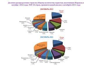 Долевое распределение стран по общему количеству туристов, посетивших Израиль в
   октябре 2012 года, ТОР-10 стран, сравнительный анализ с октябрём 2011 года

                                           ОКТЯБРЬ-2012
                                                                       Россия
                                                                       19.0%


                                     Другие страны
                   Испания               26.9%
                    1.6%
                                                                                США
           Нидерланды
                                                                                14.3%
              2.0%
                Канада
                 2.3%
                         Польша
                          2.5%                                         Германия
                         Украина   Италия                                9.1%
                          4.0%      5.3% Великобритания Франция
                                              5.8%       7.2%

                                           ОКТЯБРЬ-2011                Россия
                                                                       16.5%



                                      Другие страны
                                          33.7%
                                                                                        США
                                                                                        16.9%



                       Испания
                        1.2%                                                  Германия
             Нидерланды                                                         4.6%
                2.0%       Канада                                      Франция
                            1.7%         Украина Италия                  8.8%
                           Польша         5.1%   -0.4%    Великобритания
                             3.3%                              5.9%
 