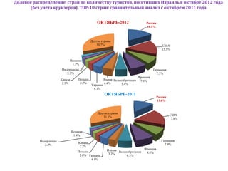 Долевое распределение стран по количеству туристов, посетивших Израиль в октябре 2012 года
      (без учёта круизеров), ТОР-10 стран: сравнительный анализ с октябрём 2011 года


                                                  ОКТЯБРЬ-2012                    Россия
                                                                                  16.1%



                                              Другие страны
                                                  30.7%                                       США
                                                                                              15.5%


                             Испания
                              1.7%
                         Нидерланды                                                    Германия
                            2.3%                                                         7.5%
                                                                             Франция
                        Канада       Польша          Италия Великобритания    7.6%
                         2.3%         2.2%            4.4%       5.4%
                                              Украина
                                               4.1%
                                                       ОКТЯБРЬ-2011
                                                                                           Россия
                                                                                           13.0%


                                                  Другие страны
                                                                                                    США
                                                      31.1%
                                                                                                    17.8%



                                 Испания
                                  1.4%
           Нидерланды                                                                         Германия
                                     Канада                                                     7.9%
              2.2%
                                      2.2%
                                                        Италия                Франция
                                     Польша                    Великобритания  8.8%
                                      2.0% Украина       3.2%
                                                                    6.3%
                                            4.1%
 