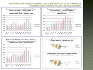 Долевое распределение стран по количеству туристов, посетивших Израиль в период январь-ноябрь 2009