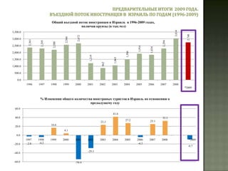 Распределение въездного потока  в Израиль из России по календарным месяцам. Сравнительный анализ с прошлым годом.