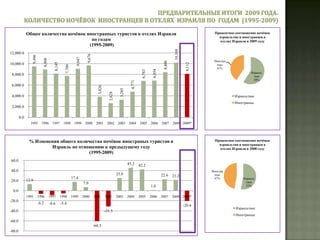 Распределение въездного потока  в Израиль из России по календарным месяцам. Сравнительный анализ с прошлым годом.