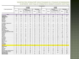 Для справки: согласно официальным данным Росстата, опубликованным на сайте Ростуризма, по итогам 9 месяцев 2009 года Израиль посетили 156 077 чел (пятнадцатый показатель по посещаемости), что на 14,7% лучше прошлогоднего показателя. Из них с туристической целью Израиль посетило 88 095 чел (или 56% от общего потока), что на 62,6% больше прошлогоднего показателя.Комментарии к отчетуОБЩИЕ ИТОГИ  НОЯБРЯ И 11 МЕСЯЦЕВ 2009 ГОДА:  общий поток  в Израиль иностранцев в ноябре понизился на 6% по сравнению с прошлым годом, а по итогам 11 месяцев  наблюдается спад на 12%.Общее количество прибытий иностранцев в Израиль в ноябре 2009 года составило 241 тыс. туристов, что на 6% меньше чем в ноябре прошлого года и на 21% меньше чем в октябре этого года. 14,5% въездного  потока или в Израиль или 35 тыс. человек занимают однодневные визиты круизеров.  Первое место по  общему количеству прибытий, включая и круизных туристов заняла Россия весовой долей 20% за ними расположились американцы с долей 18,5%. Третьими идут французы долей 7,3% и за ними  немцы с долей 5,2% .По итогам 11 месяцев 2009 года с января по ноябрь общий въездной поток иностранцев упал на 12%, составив 2 447 тыс. человек, из которых 219 тысяч или 13% от общего потока – круизеры. Первое место уверенно занимает американский рынок с весовой долей 20,5%, вторыми идут россияне с весовой долей 15% и на третьем месте французы с весовой долей 10%. Наиболее сильно снизился въездной поток  из Украины, Литвы и Португалии , где падение по итогам 11 месяцев составило свыше 40%. Более чем на 30% сократился въездной поток из Великобритании, Греции, Болгарии, Латвии, Молдовы, Польши и Чехии. В тоже время самый максимальный прирост принадлежит России -12% в общем потоке и   14% без учета круизеров. ИТОГИ НОЯБРЯ И 11 МЕСЯЦЕВ 2009 ГОДА ПО РОССИЙСКОМУ РЫНКУ:общий поток  из России в ноябре остался на уровне прошлого года, что позволило России в ноябре сохранить первое место на рынке въездного туризма Израиля.  По итогам 11 месяцев поток вырос на 12%, это лучший показатель прироста среди основных стран на рынке въездного туризма Израиля.Общее количество прибытий  россиян в ноябре 2009 года составило 48 тыс.человек, 41% из которых это туристы круизеры. По сравнению с ноябрём прошлого года общий поток остался на уровне прошлого года. В тоже время без учёта однодневных визитов в ноябре он сократился на 11% по сравнению с ноябрём прошлого года. По итогам 11 месяцев 2009 года Израиль посетило 365 тыс.россиян, что на 12% больше чем за аналогичный период прошлого года. Из них 153 тыс. чел или 42% от общего потока, это туристы круизеры. Если же принять во внимание поток туристов без учёта однодневных визитов то он вырос  на 14%, а количество непосредственно однодневных визитов выросло за 11 месяцев на 10%.ПРЕДВАРИТЕЛЬНЫЕ ИТОГИ 12 МЕСЯЦЕВ 2009 ГОДА:общий въездной поток иностранцев в Израиль по итогам 2009 года сократился на 9,7% , составив в итоге 2 740 тыс.чел, что практически соответствует показателю въездного потока 2000 года. Более сильное сокращение наблюдалось лишь в период интифады 2001-2002гг. Общее количество ночёвок иностранцев уменьшилось в 2009 году более чем на 20%. Доля иностранного сектора в общем объёме ночевок в отелях Израиля сократилась на 6%.