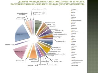Количество прибытий  иностранцев по странам проживания  в октябре  2009 годаи суммарно в январе-ноябре 2009 года