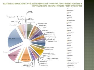 Долевое распределение  стран по количеству туристов, посетивших Израиль в ноябре 2009 года (без учёта круизеров)