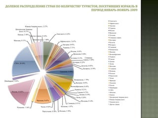 Долевое распределение стран по количеству туристов, посетивших Израиль в  ноябре  2009 года