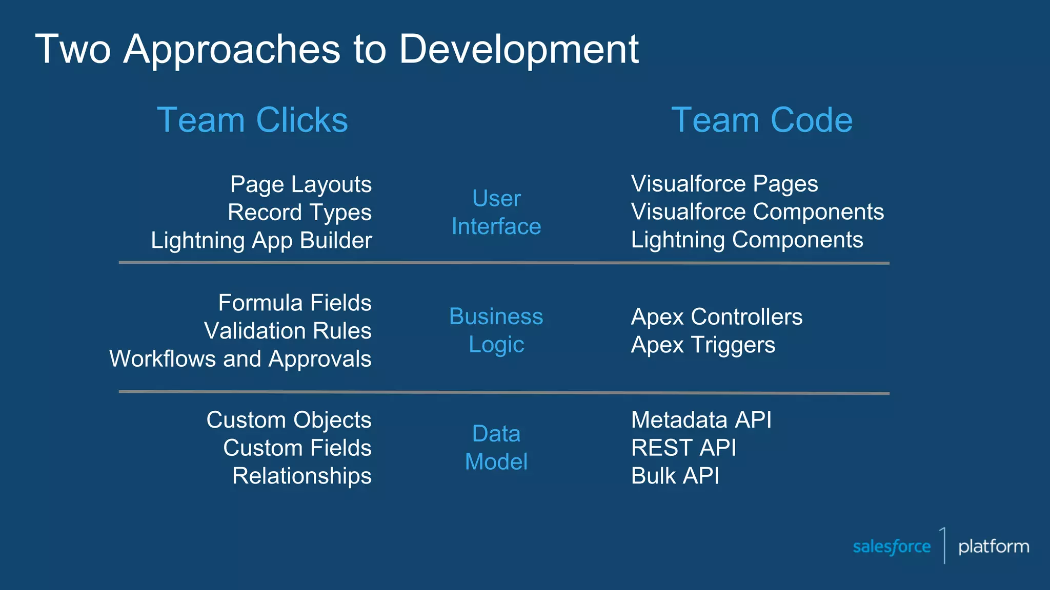 Two Approaches to Development
Visualforce Pages
Visualforce Components
Lightning Components
Apex Controllers
Apex Triggers
Metadata API
REST API
Bulk API
Formula Fields
Validation Rules
Workflows and Approvals
Custom Objects
Custom Fields
Relationships
Page Layouts
Record Types
Lightning App Builder
User
Interface
Business
Logic
Data
Model
Team Clicks Team Code
 