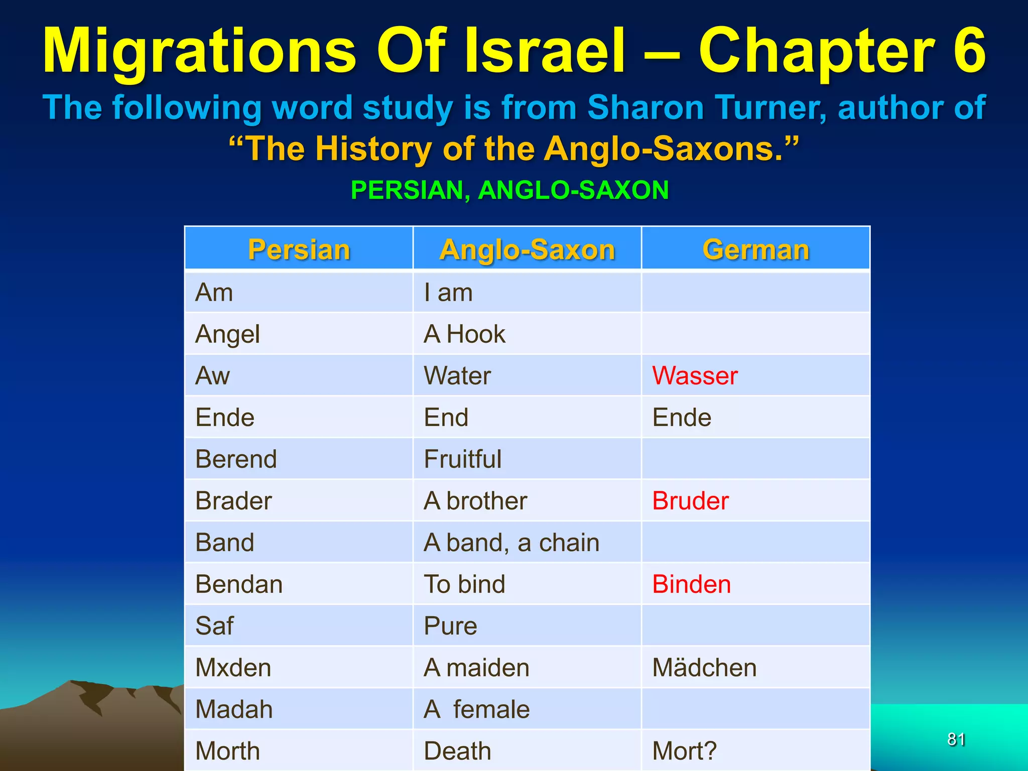 Migrations Of Israel – Chapter 6
The following word study is from Sharon Turner, author of
           “The History of the Anglo-Saxons.”
                     PERSIAN, ANGLO-SAXON

               Persian    Anglo-Saxon         German
         Am              I am
         Angel           A Hook
         Aw              Water             Wasser
         Ende            End               Ende
         Berend          Fruitful
         Brader          A brother         Bruder
         Band            A band, a chain
         Bendan          To bind           Binden
         Saf             Pure
         Mxden           A maiden          Mädchen
         Madah           A female
                                                       81
         Morth           Death             Mort?
 